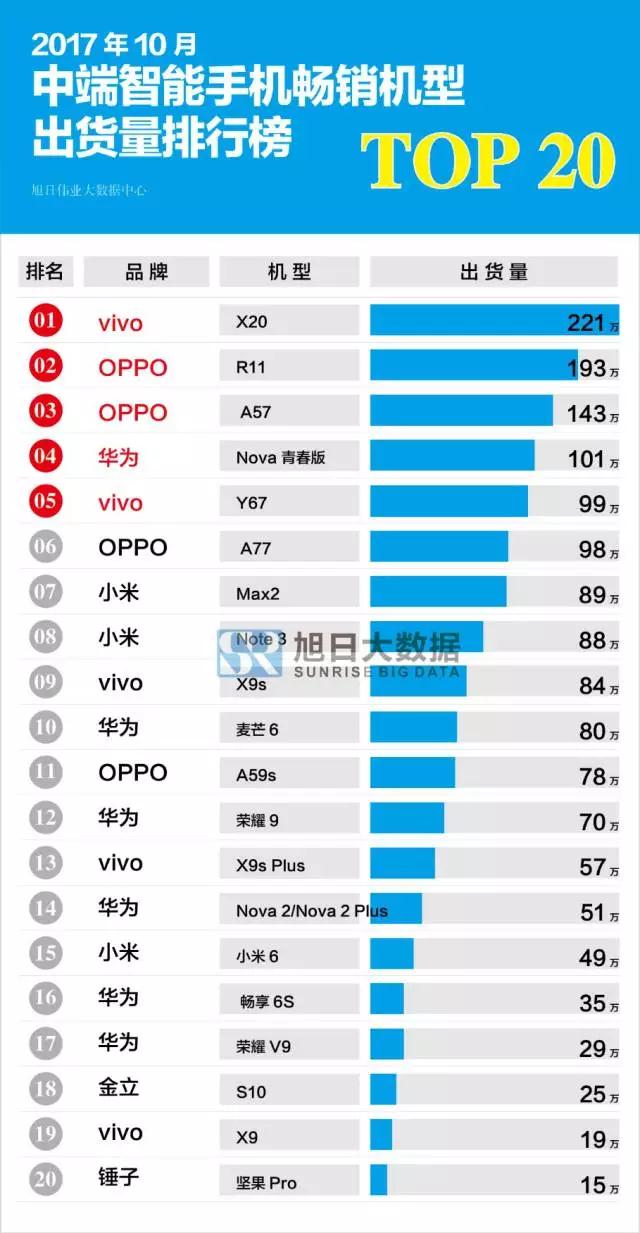 2017年10月国产中端畅销机型排行榜