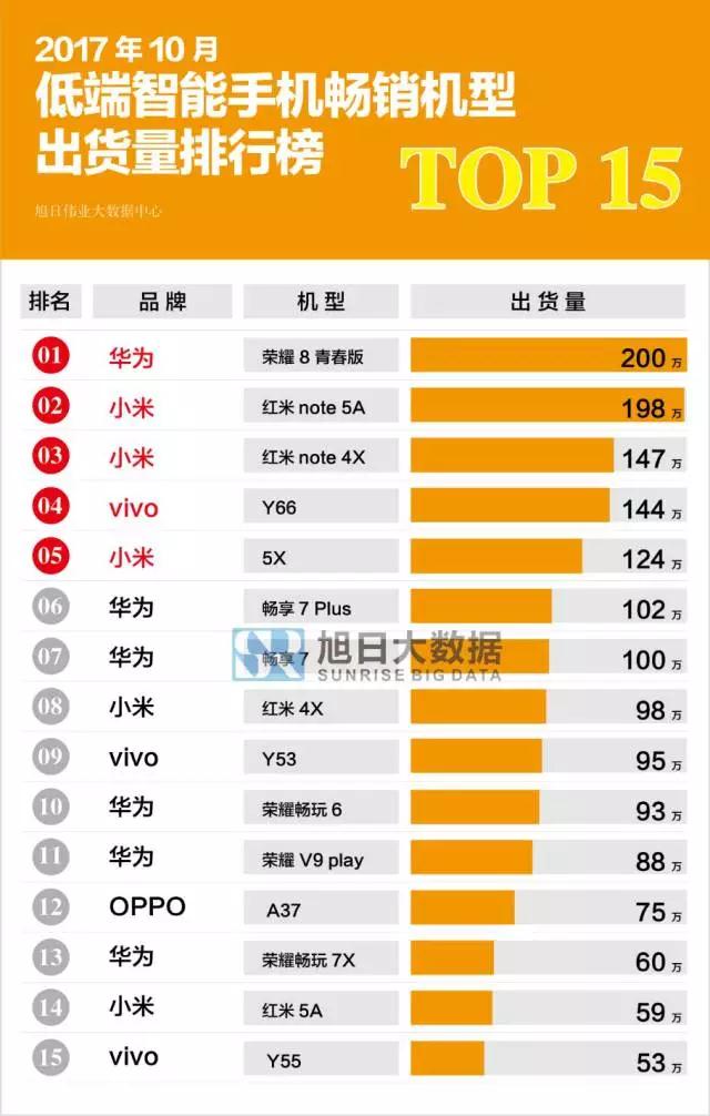 2017年10月国产低端智能手机畅销机型排行榜