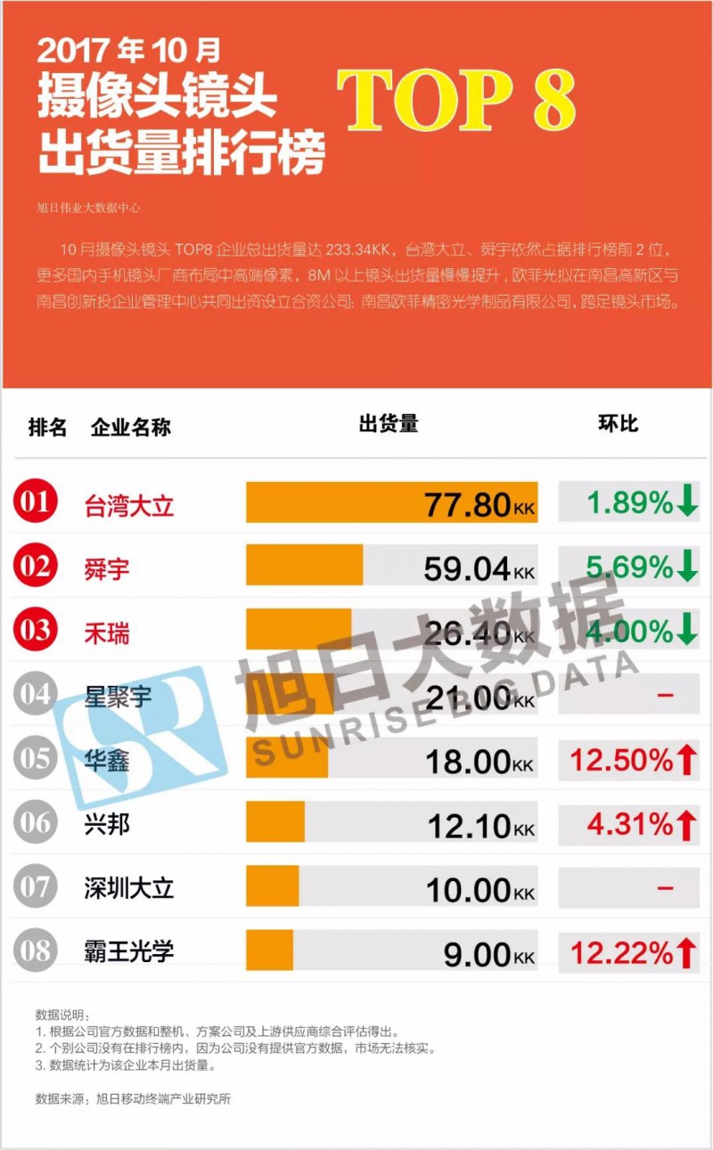 2017年10月摄像头镜头出货量排行榜