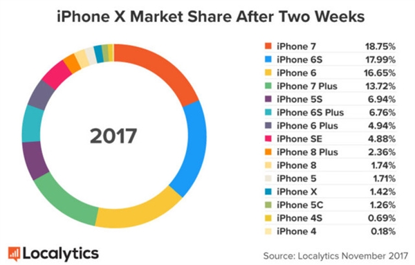 iPhone8、X一天销量到底有多少？结果太夸张