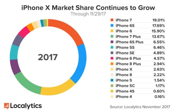 iPhone8、X一天销量到底有多少？结果太夸张