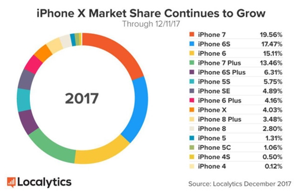 iPhone8、X一天销量到底有多少？结果太夸张