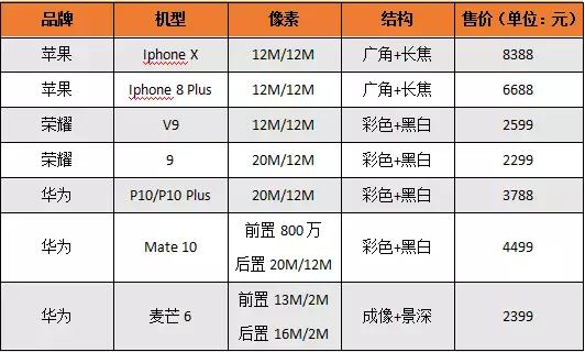 2017年双摄机型大盘点出炉 谁才是真正赢家？