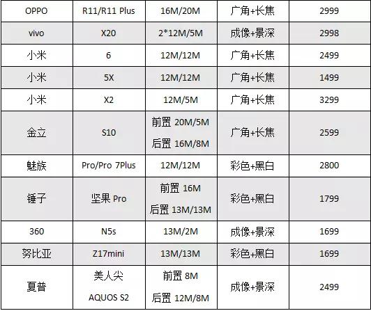 2017年双摄机型大盘点出炉 谁才是真正赢家？