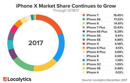 发售两个月iPhone X份额已超iPhone6 Plus