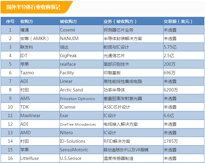 盘点2017全球半导体并购大事件