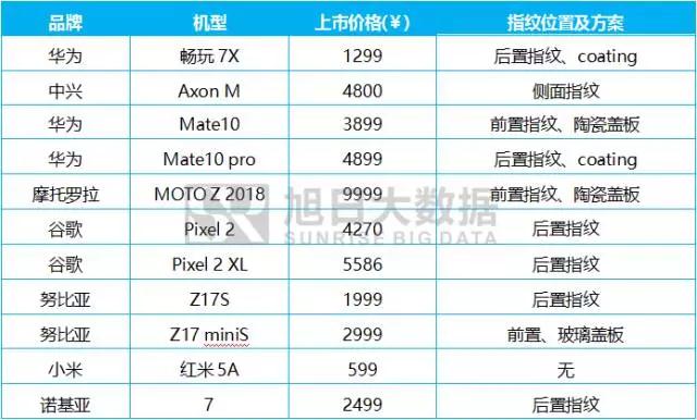 2017年10月指纹模组排行榜