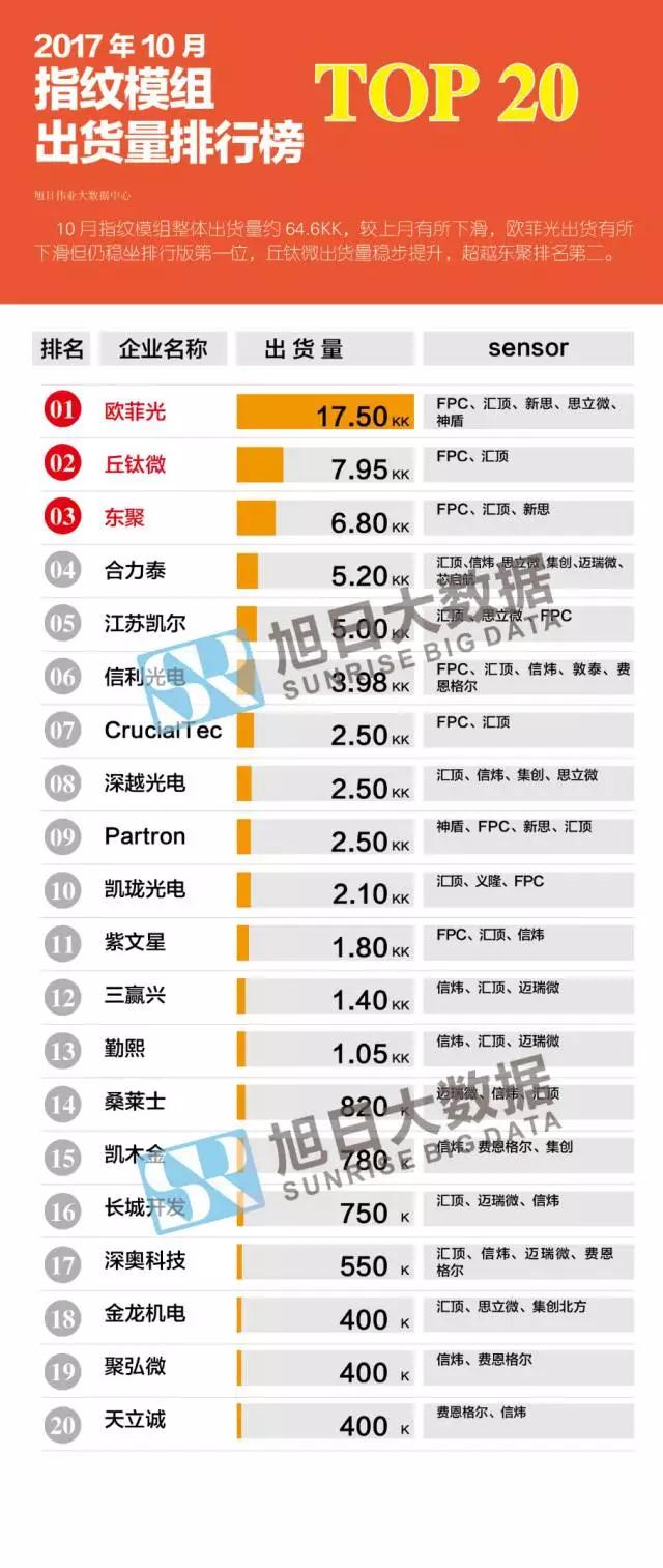 2017年10月指纹模组排行榜