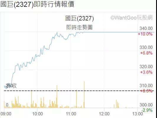 部分MLCC缺货涨价到明年底 国巨/华新科/禾伸堂股价翻几倍