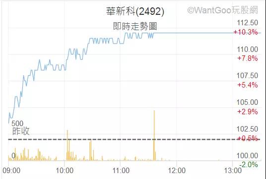 部分MLCC缺货涨价到明年底 国巨/华新科/禾伸堂股价翻几倍