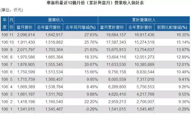 部分MLCC缺货涨价到明年底 国巨/华新科/禾伸堂股价翻几倍