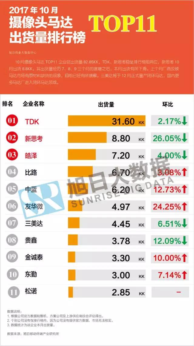 2017年10月摄像头马达排行榜