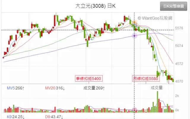 大立光、康控股价“上冲下探” 台厂启动保卫战