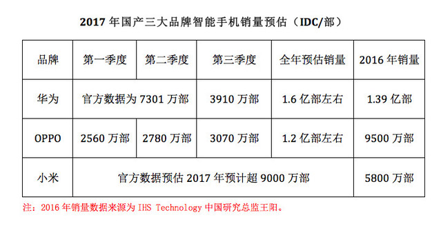 2017 智能手机市场：一面是海水，一面是火焰