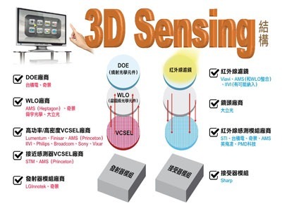 VCSEL全球供应链大解析