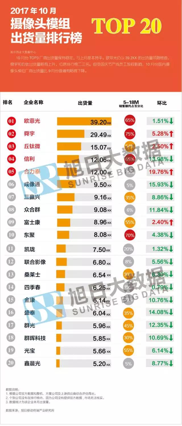 2017年10月摄像头模组排行榜