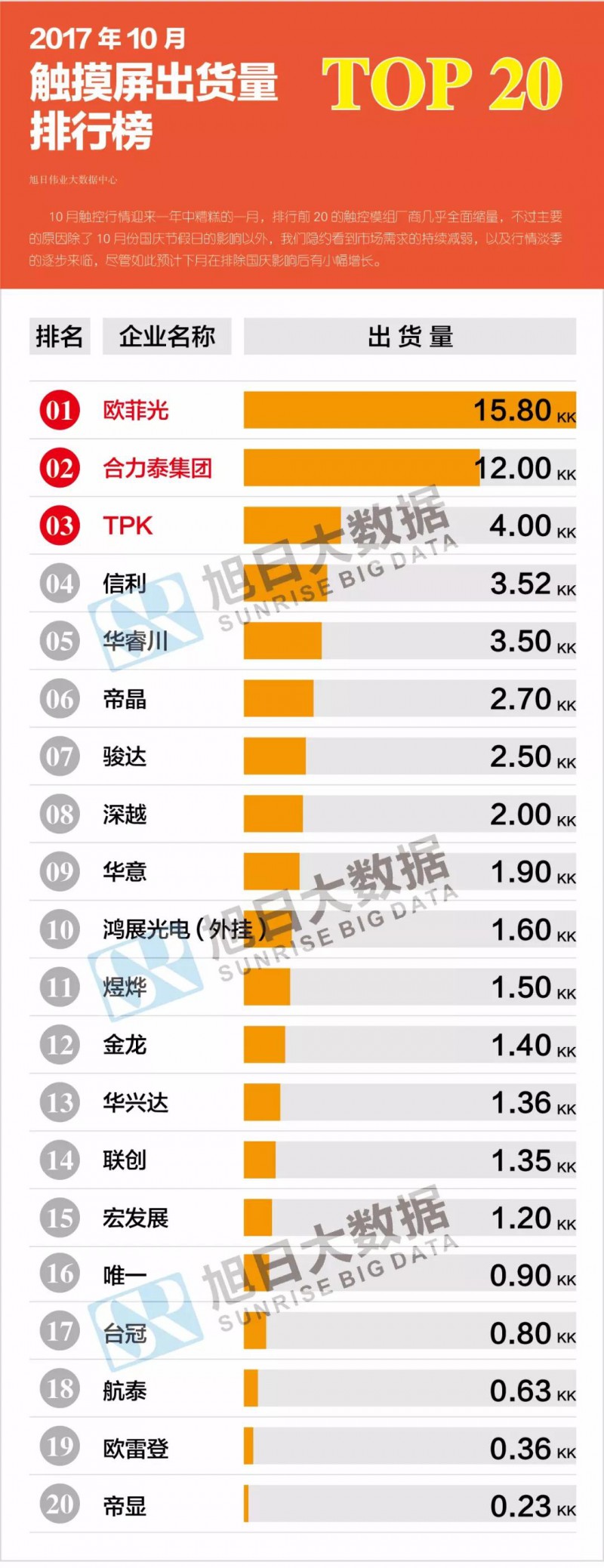 2017年10月触摸屏出货量排行榜