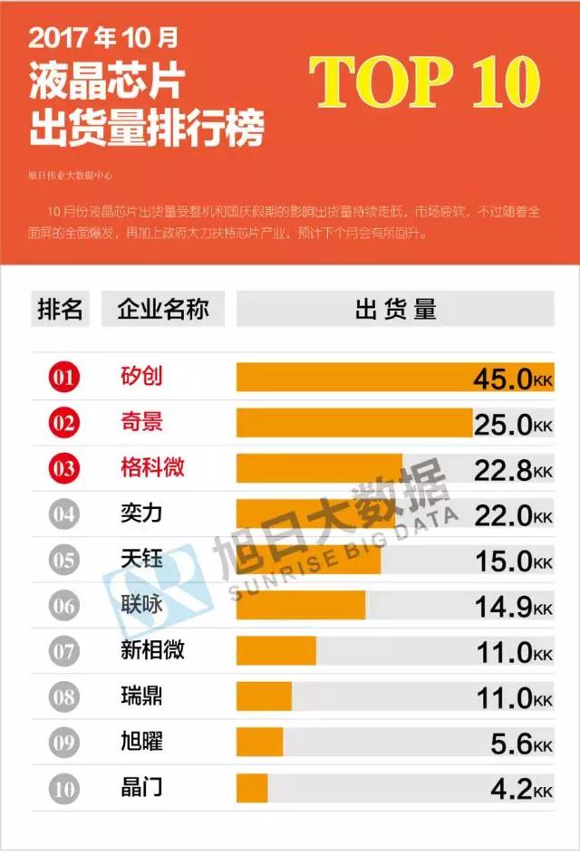 2017年10月液晶、触控芯片排行榜