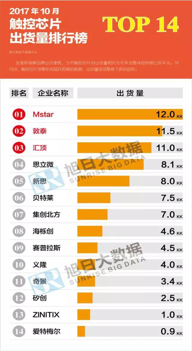 2017年10月液晶、触控芯片排行榜