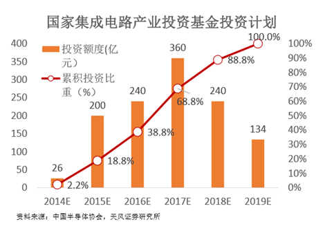 直逼一万亿！半导体产业基金滚雪球 拆解背后的资本版图