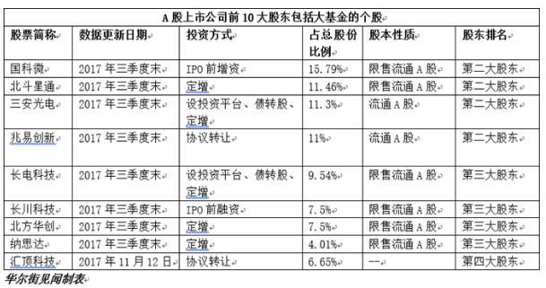 直逼一万亿！半导体产业基金滚雪球 拆解背后的资本版图