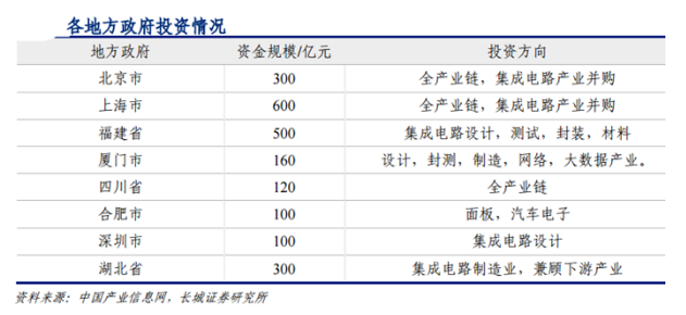 直逼一万亿！半导体产业基金滚雪球 拆解背后的资本版图