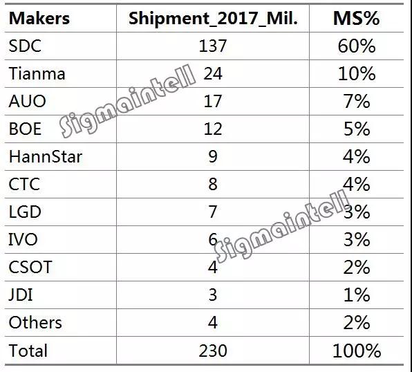 2017年全面屏手机面板出货量超2亿