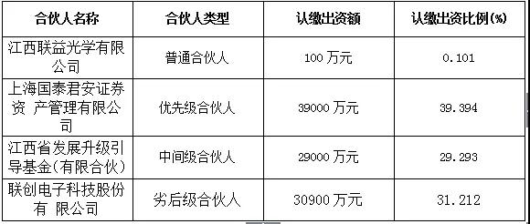 联创电子“联盟”设立9.9亿元光学产业基金