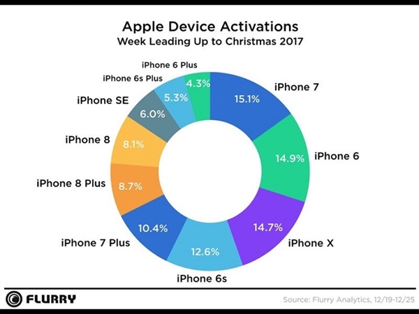 iPhone 6/7全球热卖！苹果圣诞季新设备激活市场称霸