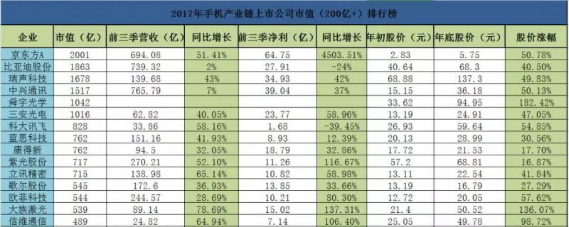 2017年手机产业链上市公司市值排行榜：93.75%的企业股价暴涨