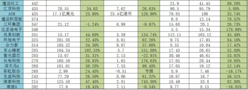 2017年手机产业链上市公司市值排行榜：93.75%的企业股价暴涨