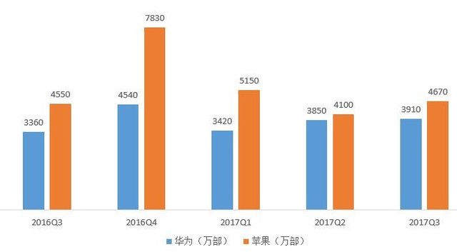 五问2018年手机行业趋势：华为能否真正超越苹果？