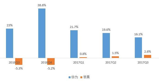 五问2018年手机行业趋势：华为能否真正超越苹果？