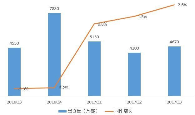 五问2018年手机行业趋势：华为能否真正超越苹果？