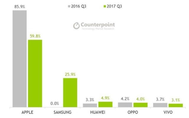 五问2018年手机行业趋势：华为能否真正超越苹果？