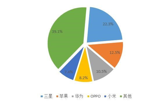 五问2018年手机行业趋势：华为能否真正超越苹果？