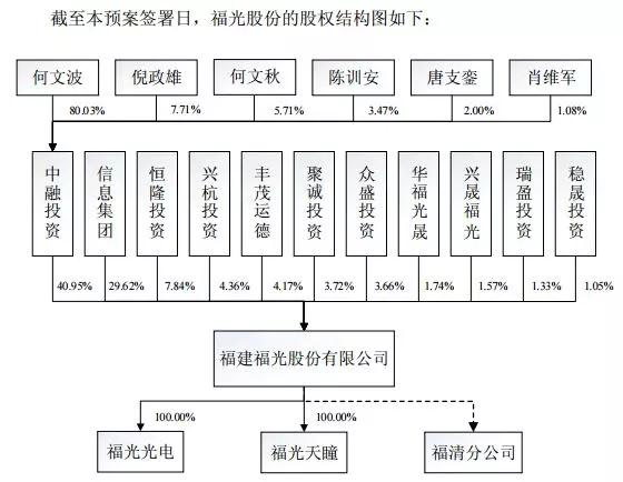 厦华电子拟16亿收购福光股份61.67%股权 进军光学镜头市场