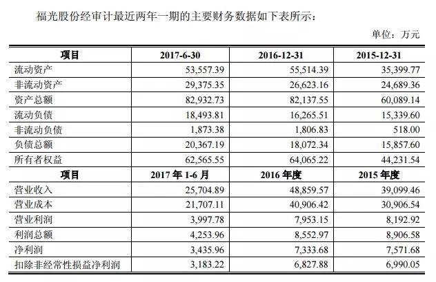 厦华电子拟16亿收购福光股份61.67%股权 进军光学镜头市场