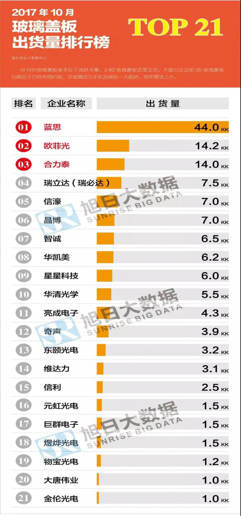 2017年10月玻璃盖板排行榜