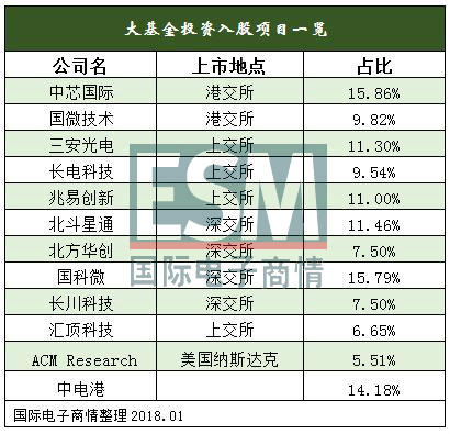 重磅！大基金入股中电港 元器件分销行业价值获重估！