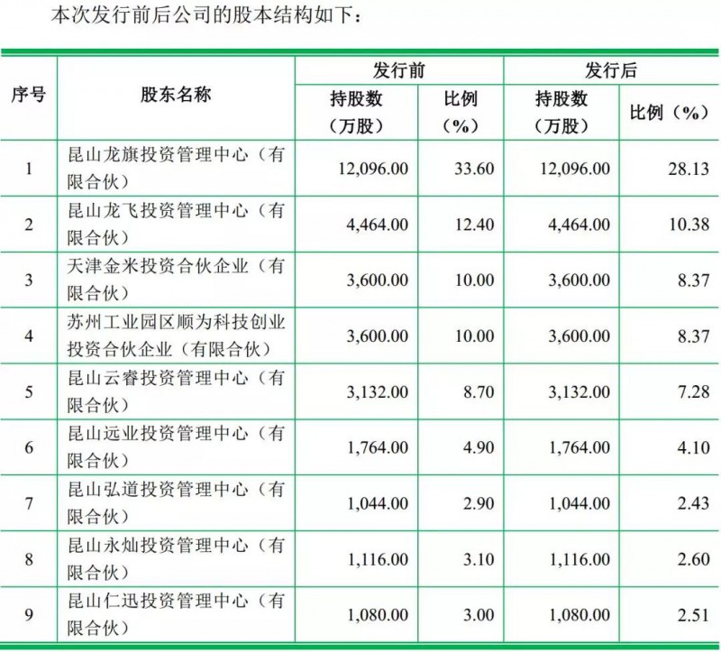 重磅！ODM厂商龙旗启动IPO计划上市募资4.27亿！