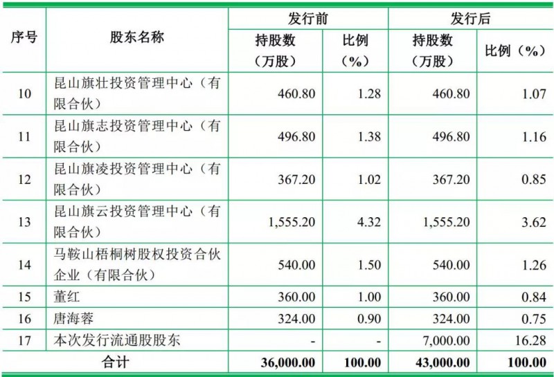 重磅！ODM厂商龙旗启动IPO计划上市募资4.27亿！