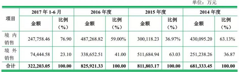 重磅！ODM厂商龙旗启动IPO计划上市募资4.27亿！