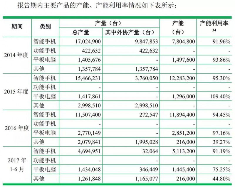 重磅！ODM厂商龙旗启动IPO计划上市募资4.27亿！