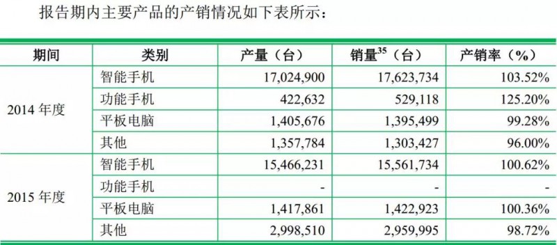 重磅！ODM厂商龙旗启动IPO计划上市募资4.27亿！