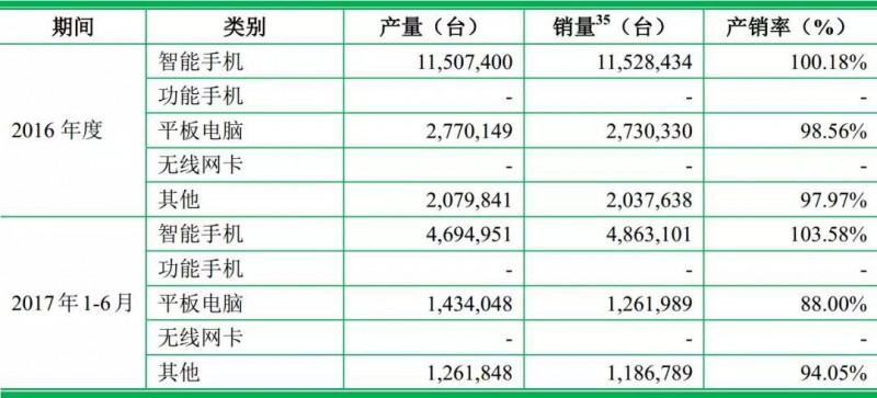 重磅！ODM厂商龙旗启动IPO计划上市募资4.27亿！