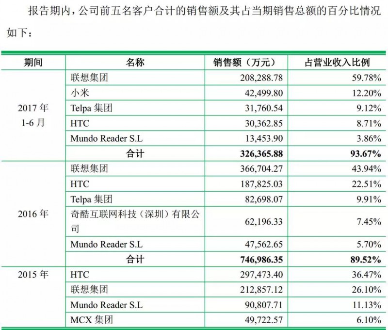 重磅！ODM厂商龙旗启动IPO计划上市募资4.27亿！