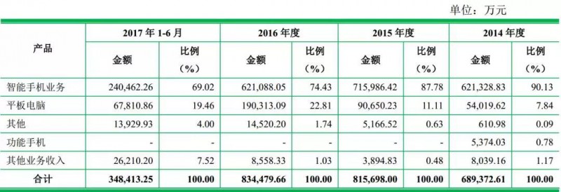 重磅！ODM厂商龙旗启动IPO计划上市募资4.27亿！