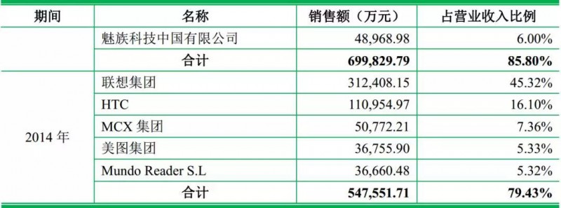 重磅！ODM厂商龙旗启动IPO计划上市募资4.27亿！