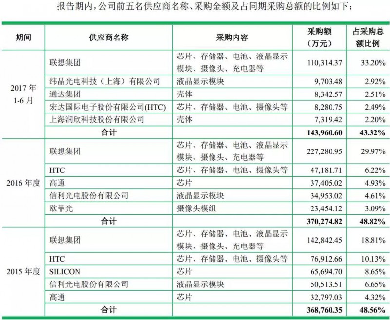 重磅！ODM厂商龙旗启动IPO计划上市募资4.27亿！